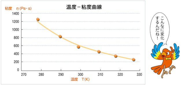 温度-粘度曲線