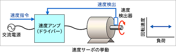 速度サーボの挙動