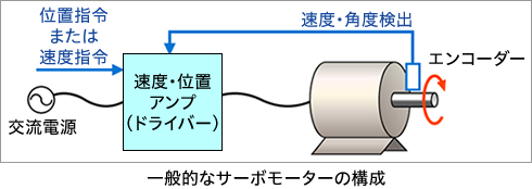 一般的なサーボモーターの構成