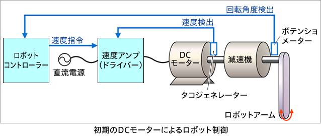 初期のDCモーターによるロボット制御