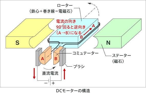 DCサーボモーターの構造