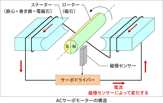 ACサーボモーターの構造