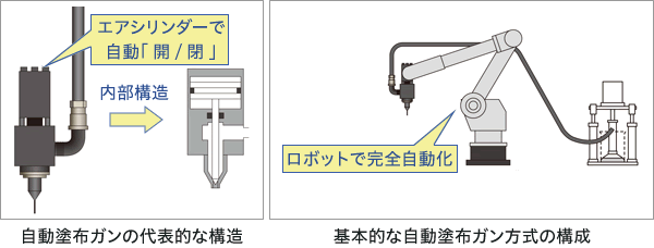 自動塗布ガンの代表的な構造と基本的な自動塗布ガンの構成