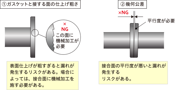 ガスケットと接する面の仕上げ粗さと幾何公差の説明図