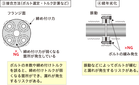 接合方法と経年劣化の説明図