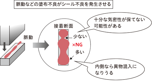 脈動などの塗布不良がシール不良を発生させる仕組み