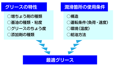 最適なグリースの選定方法