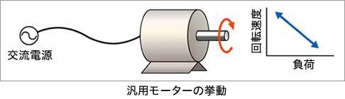汎用モーターの挙動