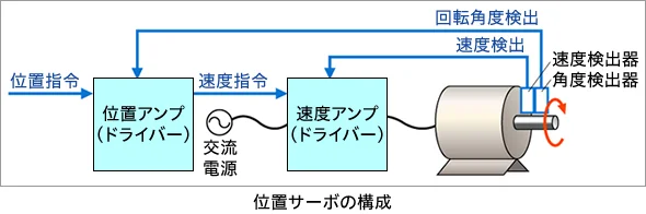 位置サーボの挙動