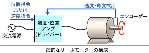 一般的なサーボモーターの構成
