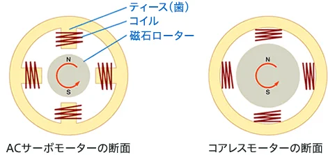 ACサーボモーターとコアレスモーターの断面