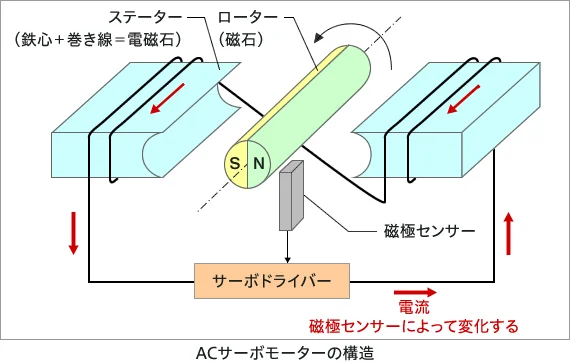 ACサーボモーターの構造