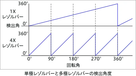単極レゾルバーと多極レゾルバーの検出角度