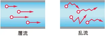 層流と乱流の説明図