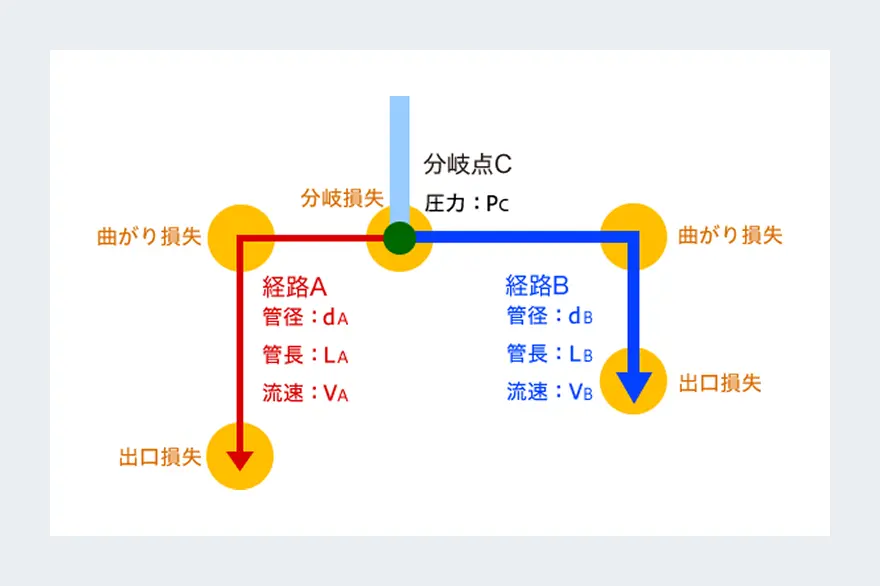 等量分岐