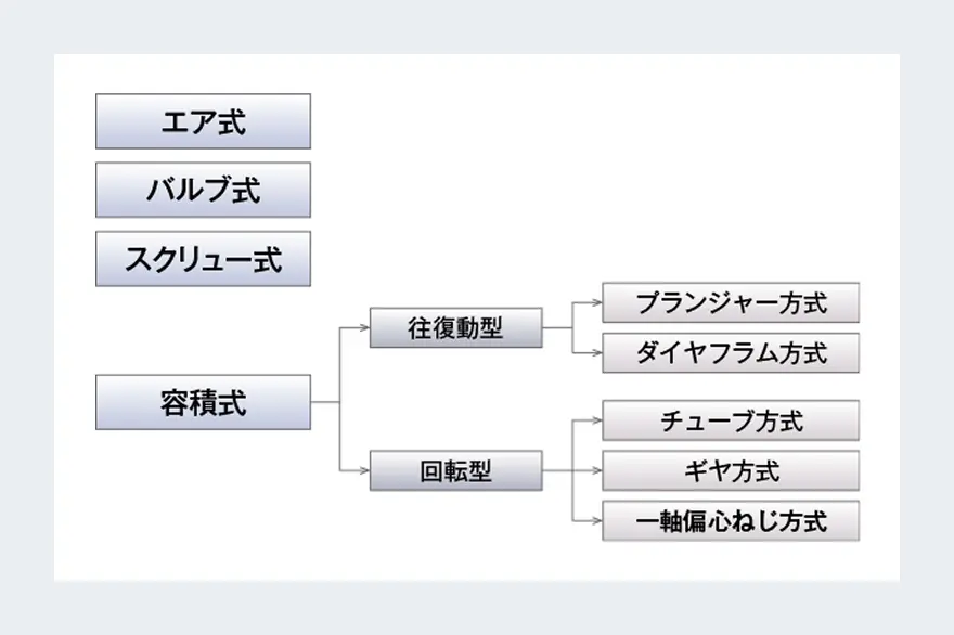 ディスペンサーの種類