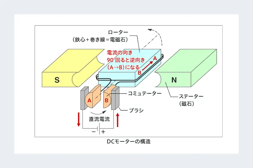 サーボモーターに流れる電流