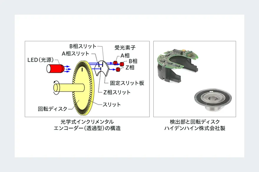 サーボモーターに組み込まれる検出器