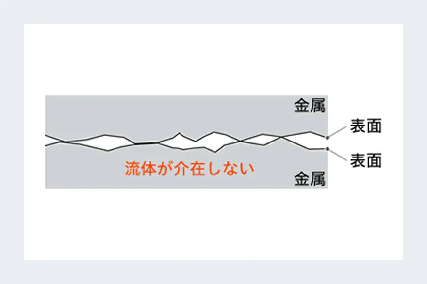 接触面の潤滑と潤滑剤の効果