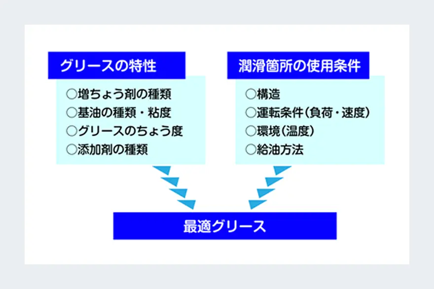 グリース選定の目安と塗布量管理