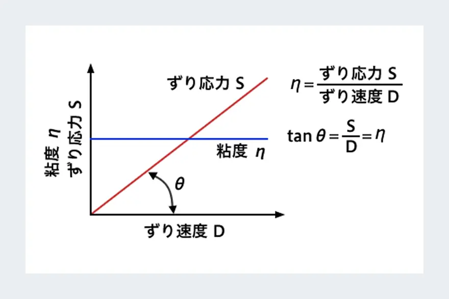 液体の種類