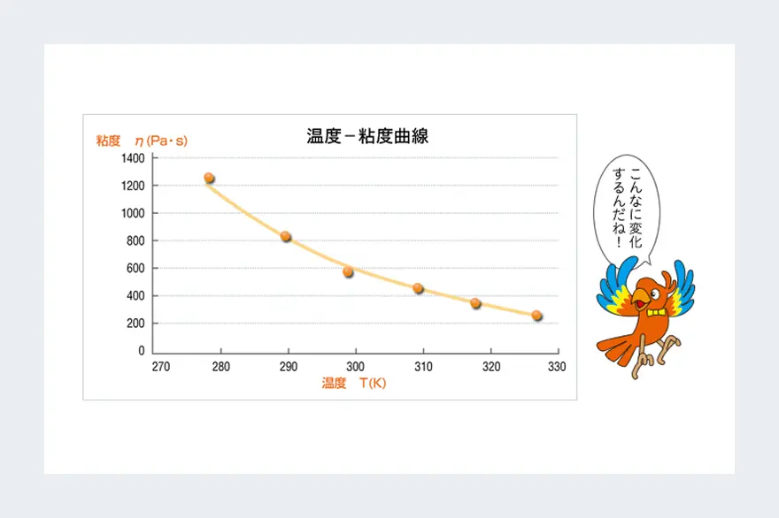 流体の温度と粘度の関係