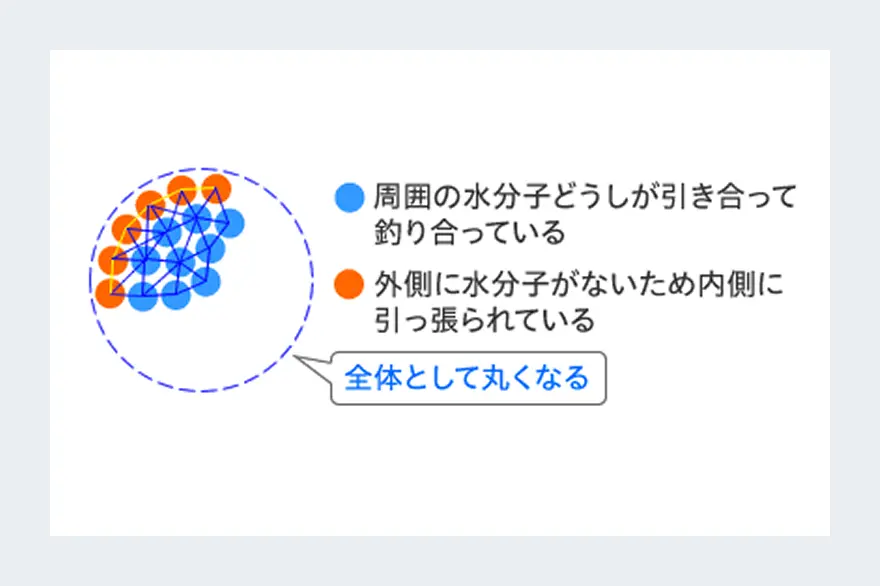 表面張力と液ダレの関係