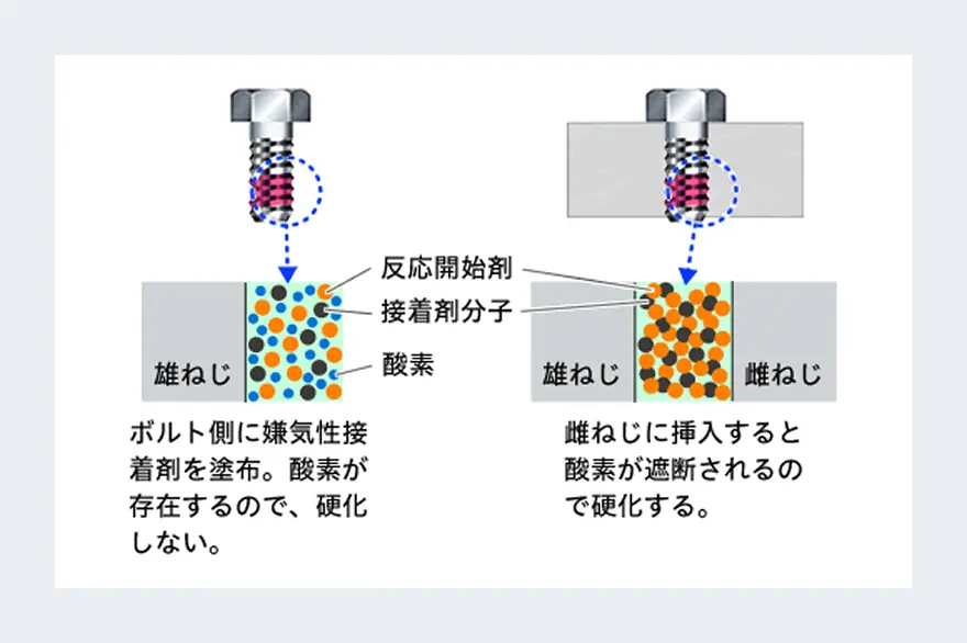 接着剤の硬化方法