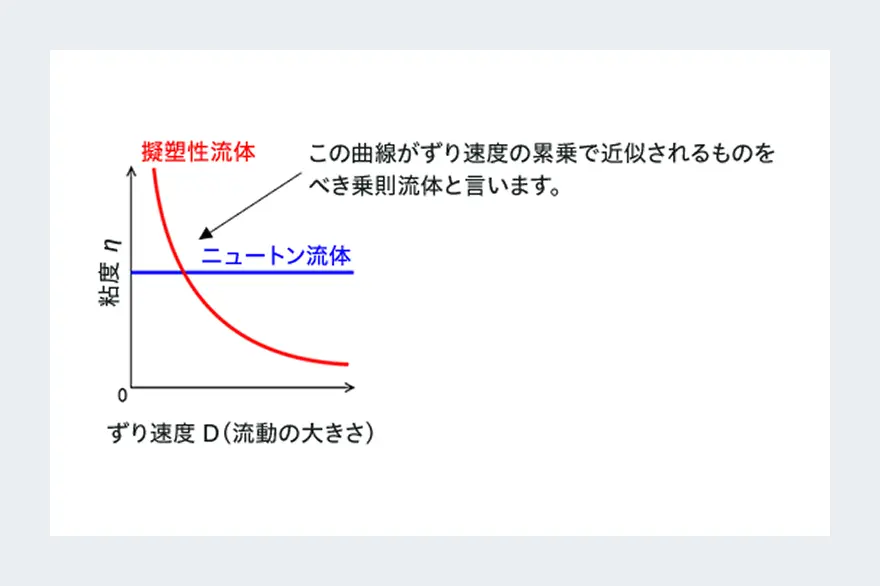 吐出における粘性の影響