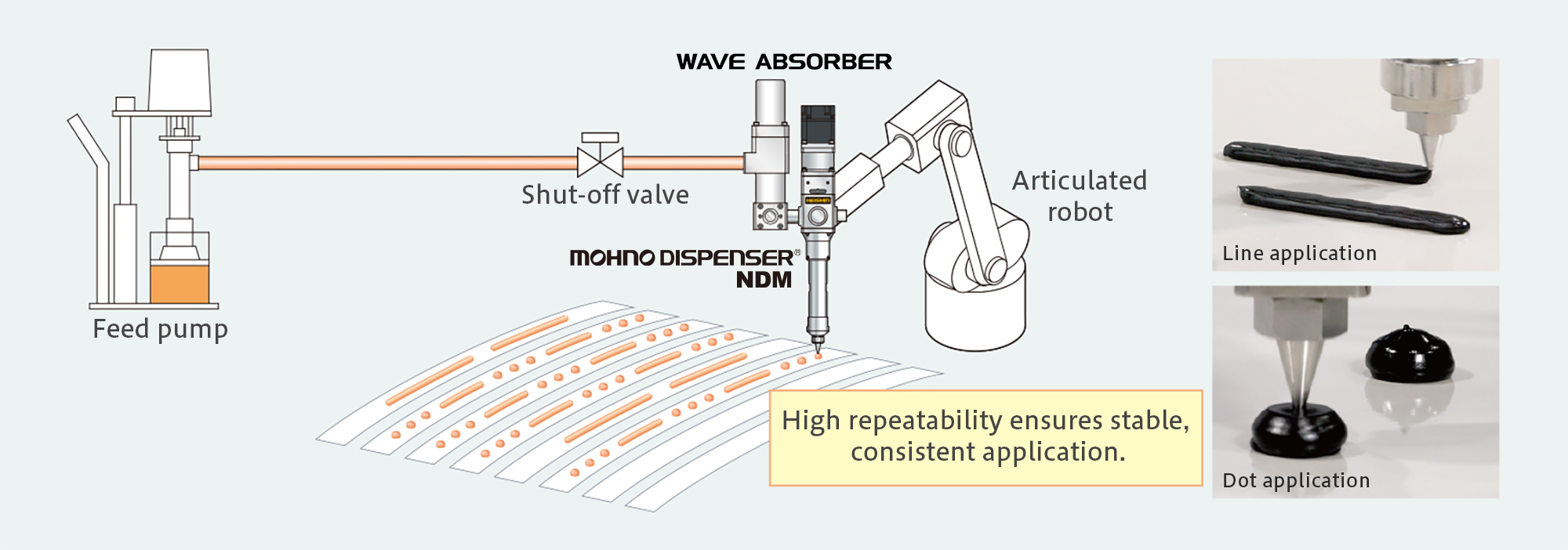 High-viscosity mastic sealer application using Mohno Dispenser. High repeatability ensures stable and consistent dispensing.