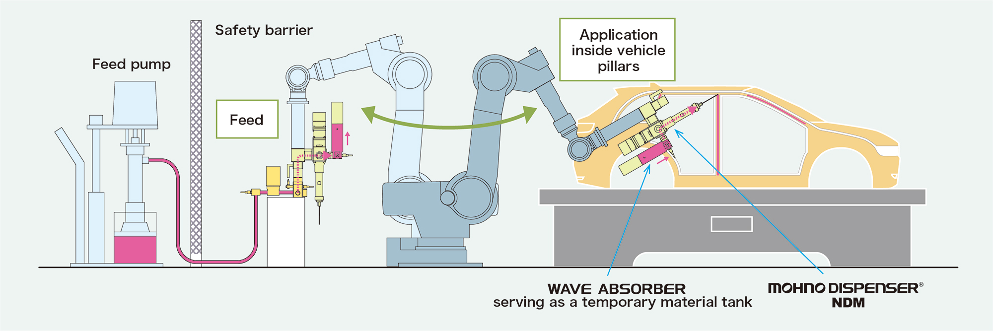 Diagram showing automated application of pumpable sound deadener using Mohno Dispenser Hose-Free System.