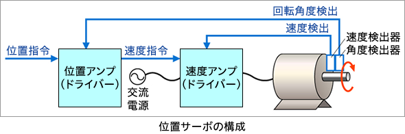 位置サーボの挙動