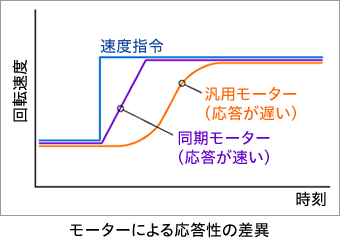 モーターによる応答性の差異