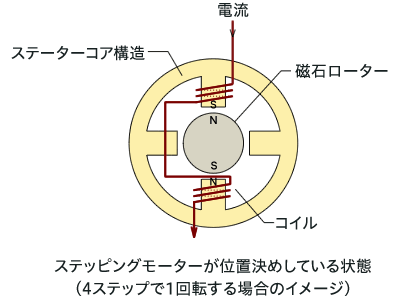 ステッピングモーターが位置決めしている状態