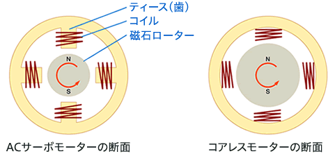 ACサーボモーターとコアレスモーターの断面