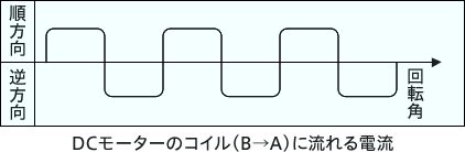 DCモーターのコイルに流れる電流