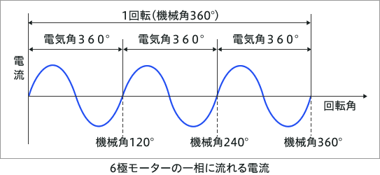 6極モーターの一相に流れる電流