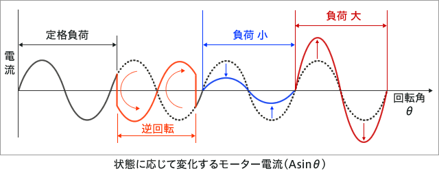 状態に応じて変化するモーター電流