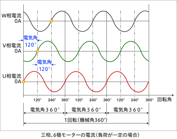 三相、6極モーターの電流（負荷が一定の場合）