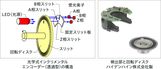 光学式インクリメンタルエンコーダー（透過型）の構造