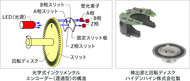 光学式インクリメンタルエンコーダー(透過型)の構造