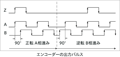 エンコーダーの出力パルス