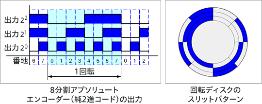 8分割アブソリュートエンコーダー（純2進コード）の出力