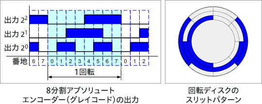 8分割アブソリュートエンコーダー（グレイコード）の出力