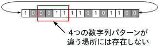 4つの数字列パターンが違う場所には存在しない。