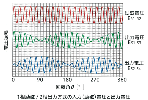 1相励磁・2相出力方式の入力（励磁）電圧と出力電圧