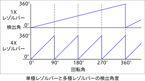 単極レゾルバーと多極レゾルバーの検出角度