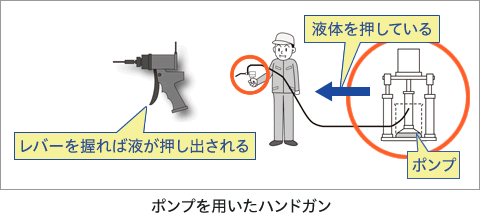 ポンプを用いたハンドガン