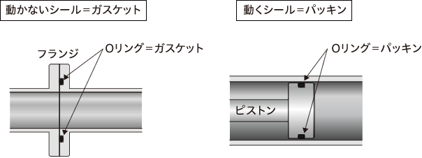 ガスケットとパッキンの違いの説明図