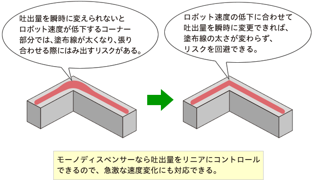 コーナー部の塗布についての説明図